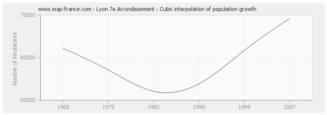 Lyon 7e Arrondissement : Cubic interpolation of population growth